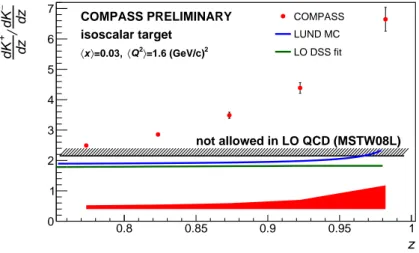 Figure 3: Kaon multiplicity ratio for x &lt; 0.05 as a function of reconstructed z. The ratio obtained is much larger than expected from the limit of LO QCD, which is denoted by a black line