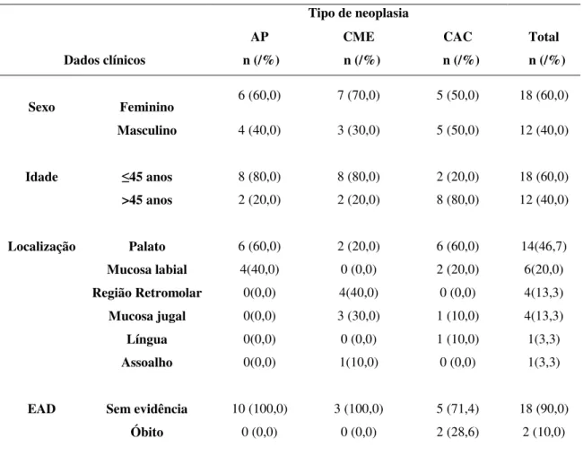 Tabela 3. Caracterização da amostra segundo o tipo de neoplasia em GSME. Natal, RN-2016  Dados clínicos  Tipo de neoplasia  Total    n (/%) AP  n (/%) CME    n (/%) CAC    n (/%)  Sexo  Feminino  6 (60,0)  7 (70,0)  5 (50,0)  18 (60,0)  Masculino  4 (40,0)
