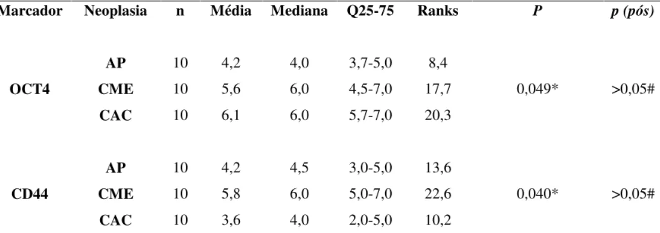 Tabela 8. Avaliação da imunoexpressão de OCT4 e CD44 de acordo com a neoplasia em GSME