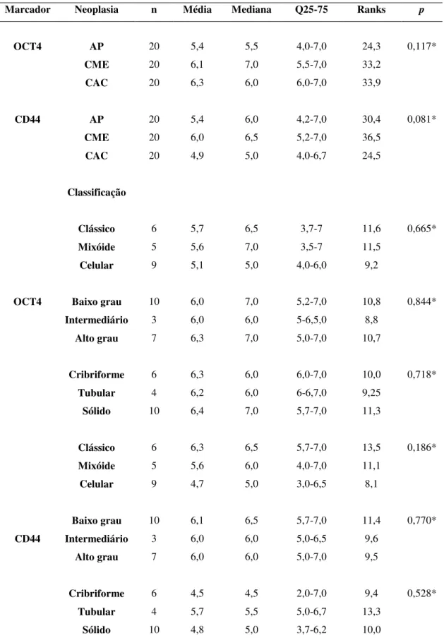 Tabela  9.  Avaliação  da  imunoexpressão  de  OCT4  e  CD44  de  acordo  com  a  neoplasia  e  classificação morfológica, independente da localização