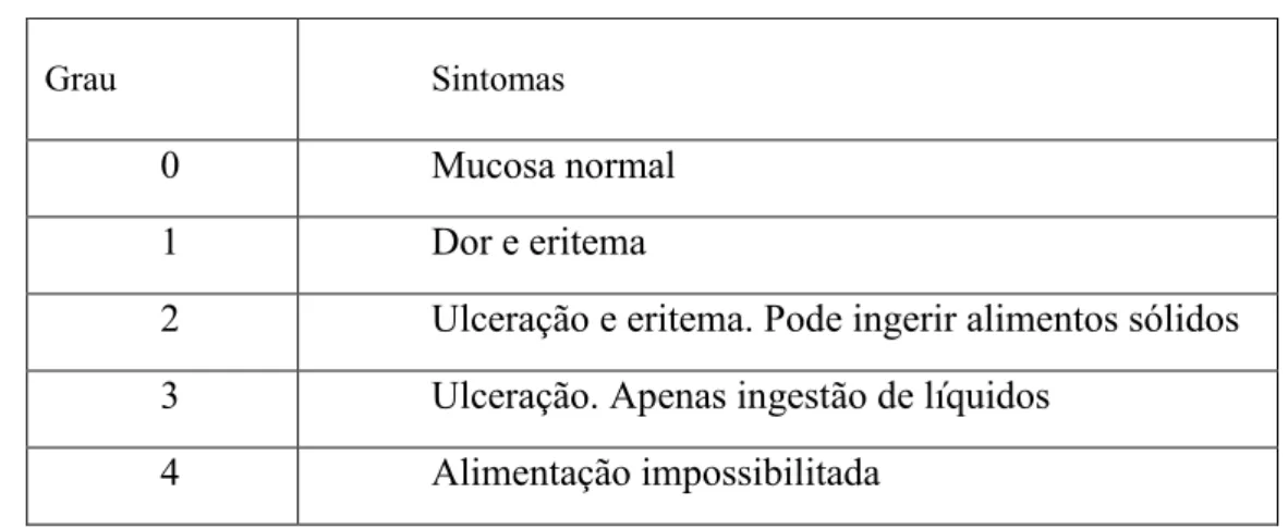 Tabela 1 – Classificação da mucosite oral de acordo com a WHO. (32) 