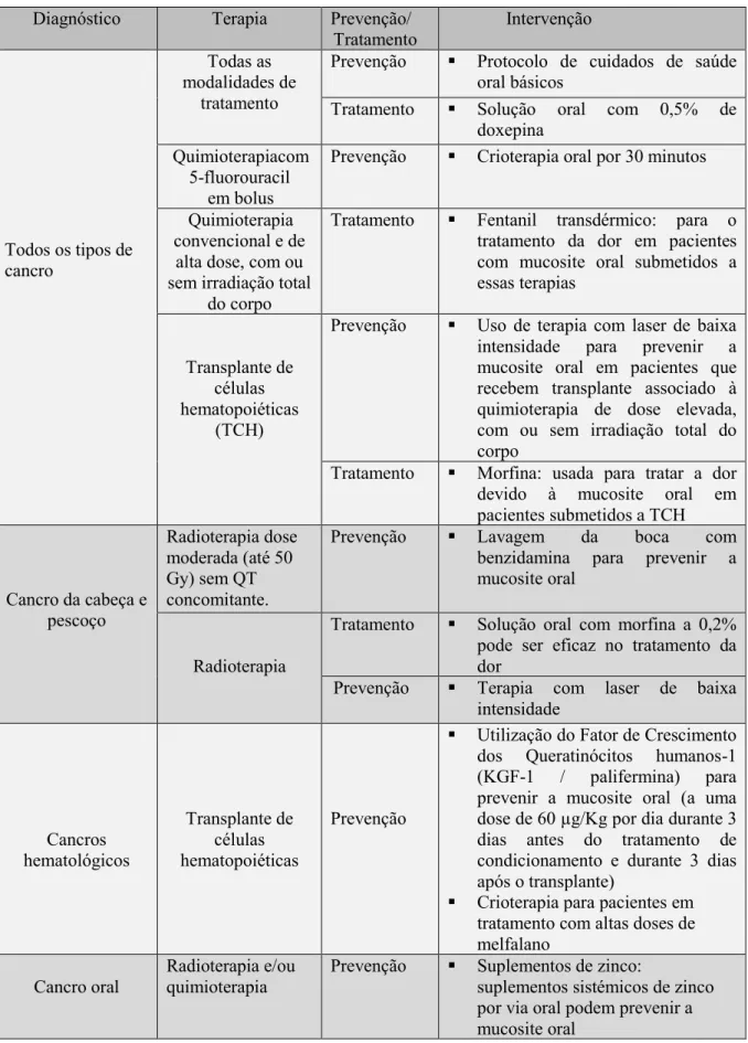 Tabela 11 - Diretrizes para o tratamento da mucosite na cavidade oral, de acordo com a  ESMO