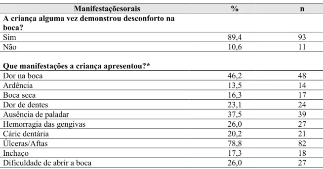 Tabela 16 - Prevalência das manifestações orais. 