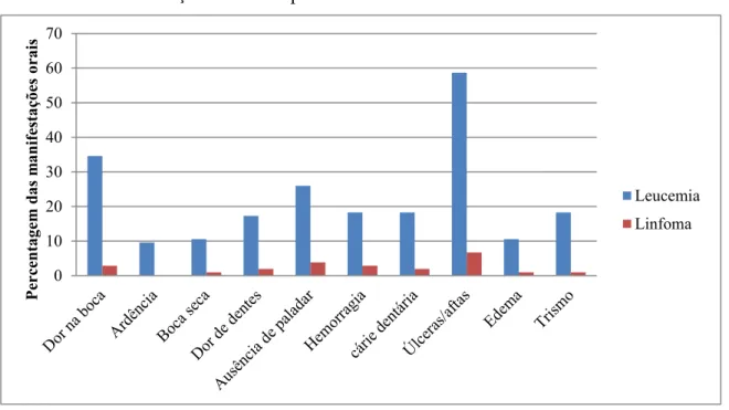 Tabela 17 - Manifestações orais em pacientes com leucemia e linfoma.