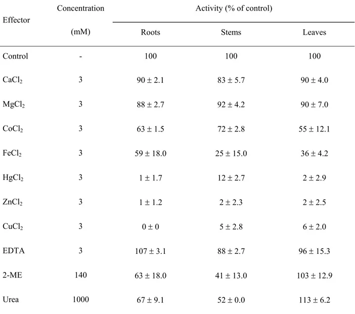 TABLE 2 – Effect of different chemicals  on RNase activity from roots, stems and leaves