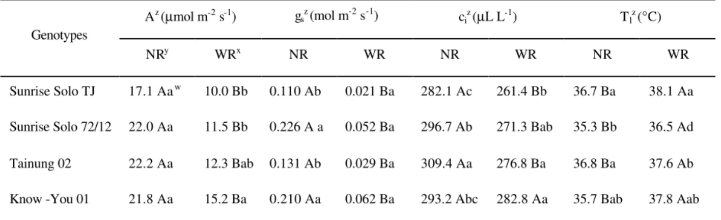 TABLE 4 - Net CO 2  assimilation rate (A), stomatal conductance ( g s ), intercellular partial pressure CO 2