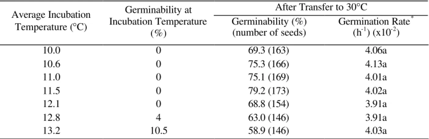 FIGURE 2 - Effect of temperature on the germinability ( l ) and germination rate ( ¡ ) of Sesamum indicum  seeds