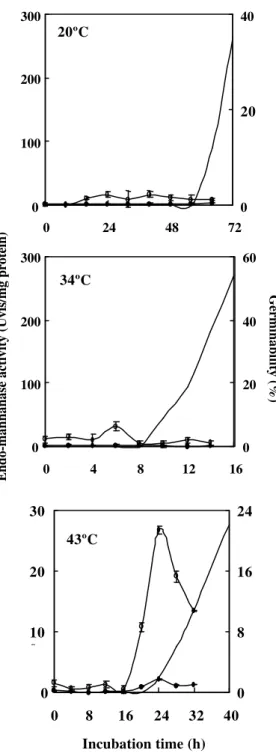 FIGURE 3  - Endo-β -mannanase activity in extracts from lateral region, LE, ( l ) and micropylar region, ME, ( ¡ ) of ten sesame seed endosperms until 10%