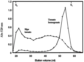 FIGURE 2 -  Mol mass distribution of pectins from intact ripe tomato fruit and ripe tomato homogenates.