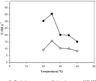 FIGURE 1 -  Effect of pH on the activity of  soybean leaf lipoxygenases (cultivar IAC-100 –  systemic response)