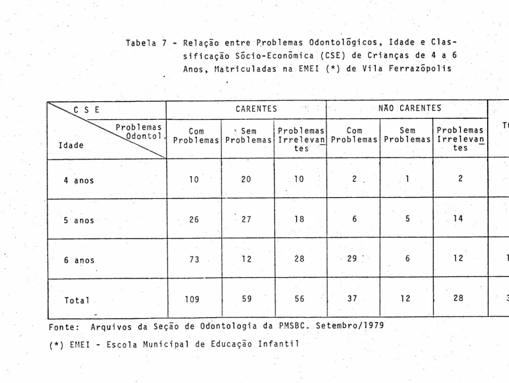 Tabela 7 - Relação entre ~roblemas Odonto15gicos, Idade e Clas- Clas-sificação S6cio-Econ6mica (CSE) de Crianças de 4 a 6 Anos, Matriculadas na EMEI (*) de Vila Ferraz5polis