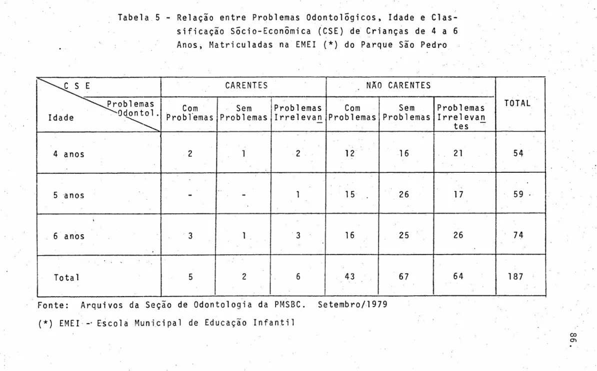 Tabela 5 - Relação entre Problemas Odontolõgicos, Idade eC1as- eC1as-sificação Sõcio-Econõmica (CSE) de Crianças de 4 a 6 Anos, Matriculadas na EMEI (*) do Parque São Pedro