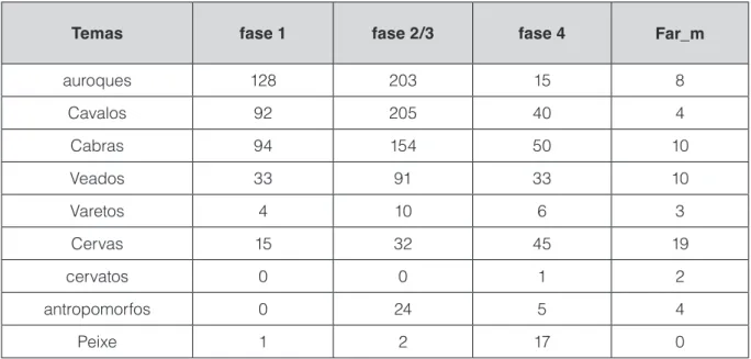 Tab. 1: Distribuição de temas por fases e pela série móvel do Fariseu.