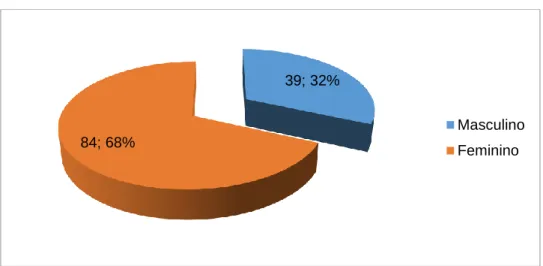 Gráfico 1 – Género 