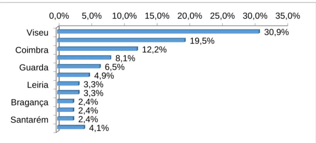 Gráfico 3 – Distrito  24; 20%84; 68%15; 12% CasadoSolteiroOutra 0,0% 5,0% 10,0% 15,0% 20,0% 25,0% 30,0% 35,0% Viseu Coimbra Guarda Leiria Bragança Santarém 30,9%19,5%12,2%8,1%6,5%4,9%3,3%3,3%2,4%2,4%2,4% 4,1%