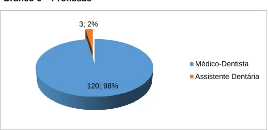 Gráfico 6 – Profissão 