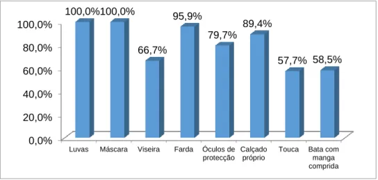 Gráfico  7 – Meios de proteção que o médico dentista deve usar na  sua prática clínica 