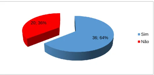Gráfico  9  –  Após  o  incidente,  modificou  o  seu  modo  de  atuação  durante as consultas  56; 46%67; 54% Sim Não 36; 64%20; 36% Sim Não