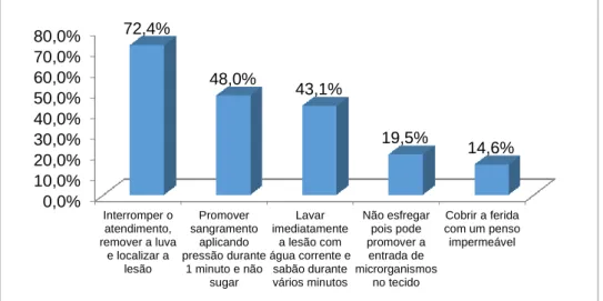 Gráfico  12  – Entre consultas, como se deve proceder perante uma  turbina, um contra-ângulo ou uma peça de mão usadas num paciente 