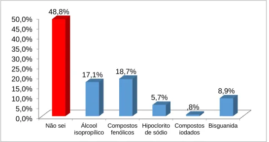 Gráfico 15 – Tempo de atuação do desinfetante usado nas clínicas  para  que  se  obtenha  a  sua  eficácia  máxima  em  contacto  com  a  turbina,  contra-ângulo  ou  um  a  peça  de  mão  previamente  usadas  num paciente 0,0%5,0%10,0%15,0%20,0%25,0%30,0%