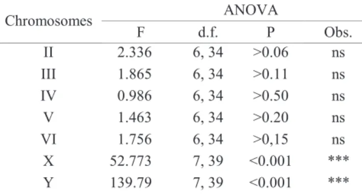 Table 2. Comparison of the length of corresponding autosomes leptozona excluded) and the sex chromosomes (A