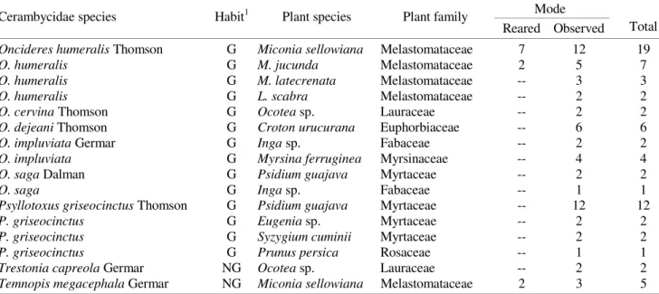 Table 1. Host-plants of various Cerambycidae species and frequencies with which they were reared from hosts or observed on hosts in the field.