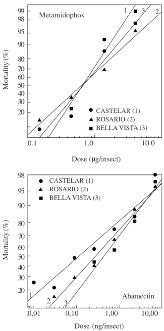 Fig. 1 shows the dose-response relationship for abamectin and metamidophos in an insecticide susceptible (CASTELAR) and two greenhouse populations (BELLA VISTA and ROSARIO) of T