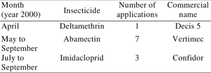 Table 3. Insecticides applied to control the BELLA VISTA population of T. absoluta before the insects were collected for this study