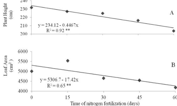 Figure 1. Plant height (A) and leaf area (B) as affected by timing of nitrogen fertilization, Palmeiras de Goiás,  GO, 2013