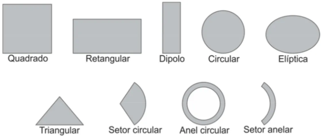 Figura 2.2: Geometrias típicas de patches para antenas de microfita 