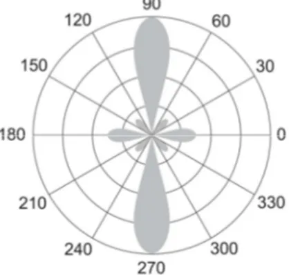 Figura 3.4: Representação de um diagrama de radiação de um arranjo broadside 