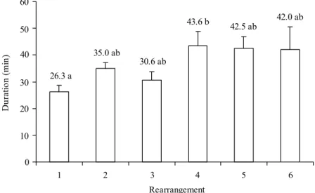 Fig. 4. Mean (r SEM) duration (min) of each rearrangement behavior (time spent mobile) of 1 st  instar N