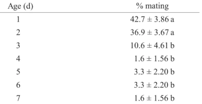 Table 2. Percentage of the age of adults A. transitella at the time of  ﬁ  rst mating