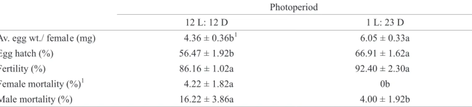 Table 4. The effect of photoperiod on screwworm egg production, egg hatch, fertility and mortality.