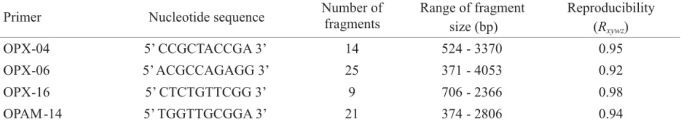Fig. 1 shows the RAPD pro ﬁ  les for 48 samples ampli ﬁ  ed  with primers OPX-06, OPX-04 and OP-AM14