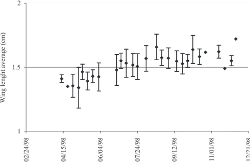 Fig. 4. Wing length average for males.