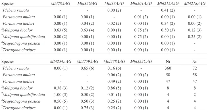 Table 3. Observed heterozygosity (H O ) and number of alleles (in parenthesis) per Mbi microsatellite loci (Peters et al.