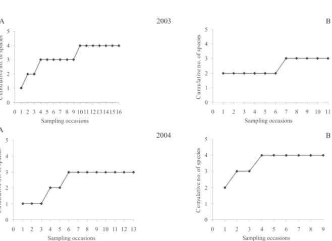 Fig. 1 Tephritidae species accumulation curves in sampling occasions in 2003 and 2004 (A: ‘Céu’ sweet orange and B: