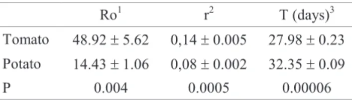 Table 2. Mean ± S.E. population parameters of T.