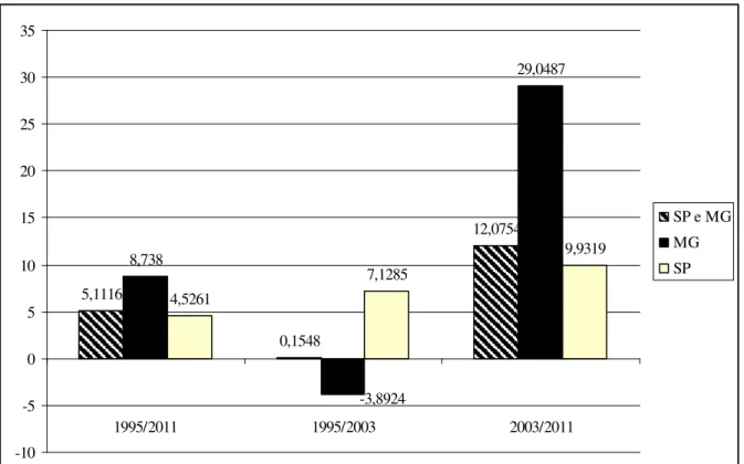 Gráfico 2 - Taxa média anual de crescimento do VBP da cana-de-açúcar para Minas Gerais e  São Paulo 1995/2011  5,1116 0,1548 12,07548,738 29,04874,52617,1285 9,9319 -3,8924 -10 -505101520253035 1995/2011 1995/2003 2003/2011 SP e MGMGSP