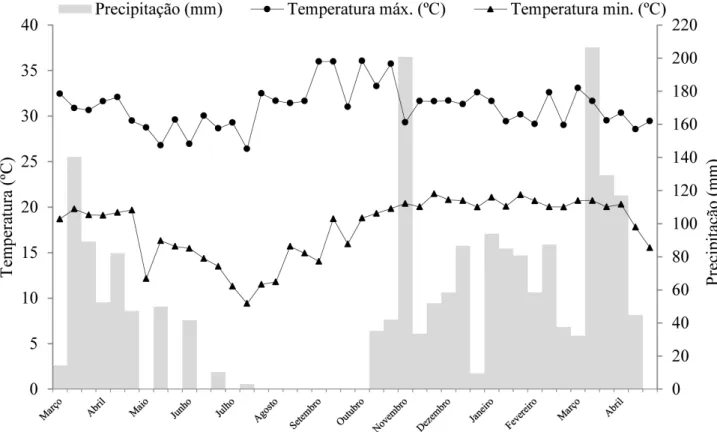 Figura 1. Médias de temperaturas máxima e mínima do ar e total de precipitações, em decêndios, durante o  período de condução da pesquisa