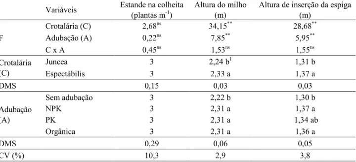 Tabela 2. Valores de F, DMS, coeficientes de variação (CV%) aplicados às médias de estande de plantas de  milho, altura de plantas de milho (m) e altura de espiga (m), no período de colheita do milho