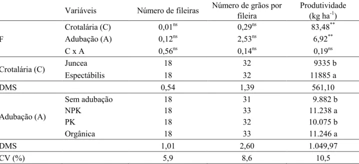 Tabela 3. Valores de F, DMS, coeficientes de variação (CV%) aplicados às médias de número de fileiras por  espiga, número de grãos por fileira e produtividade de grãos (kg ha -1 ) no período de colheita do milho