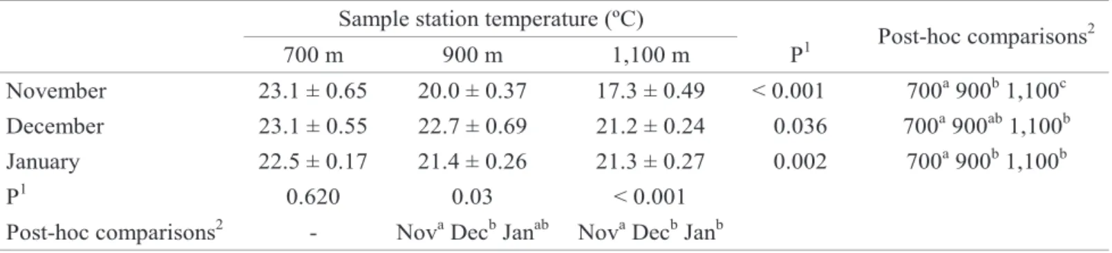 Table 1. Comparison of the sample station temperatures (mean ± standard error) on the sampling days in three consecutive months.