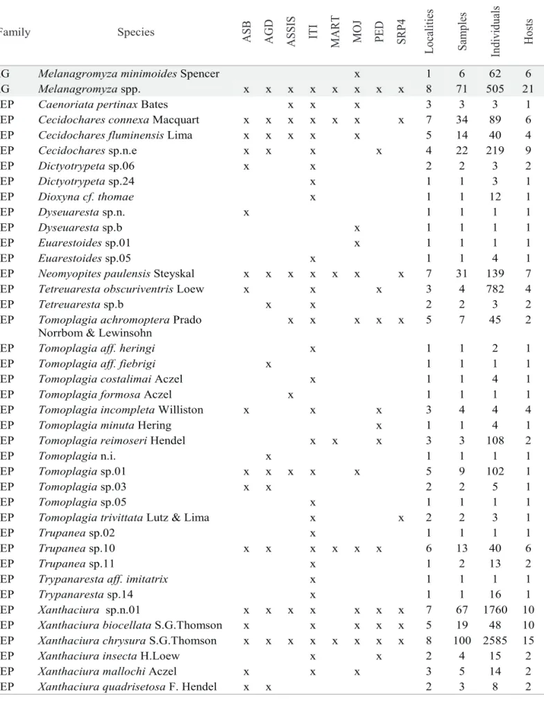 Table 2. Endophagous Diptera reared from Asteraceae capitula sampled in eight cerrado areas in São Paulo