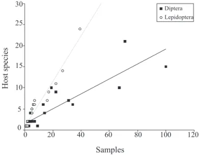 Figure 5.  Path analysis model for endophage richness in eight cerrado localities in São Paulo