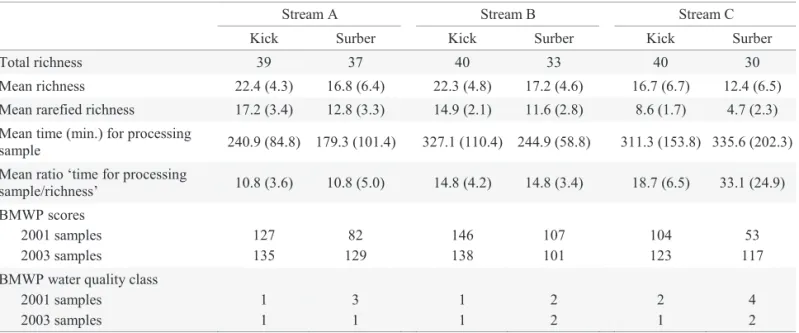 Table 1. Total richness, mean richness, mean rare ﬁ  ed richness, mean ratio ‘time for processing sample/richness’, BMWP  scores and water quality classi ﬁ  cation according to the BMWP system for Kick and Surber at each stream.