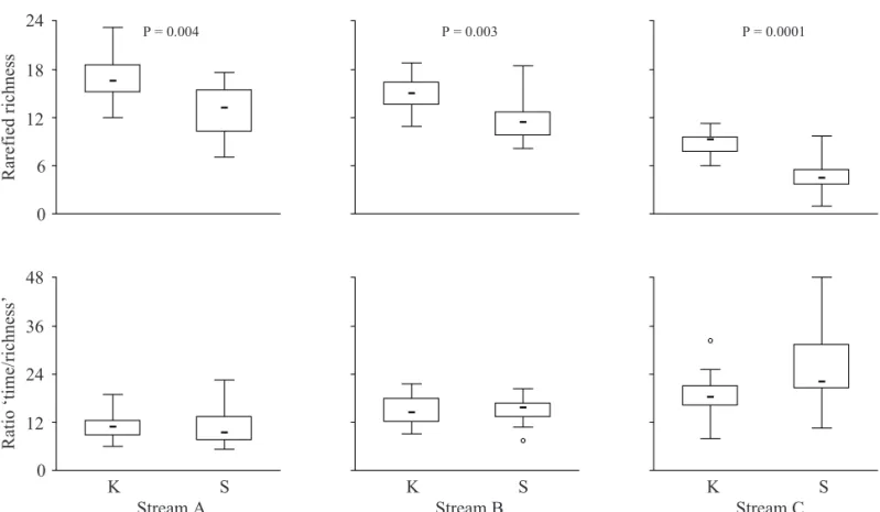 Table 2. Total richness, abundance, time to process sample, mean ratio ‘time for processing sample/richness’, BMWP  scores and water quality classi ﬁ  cation according to the BMWP system for each mesh size (125, 250 e 500 μm) at each  stream