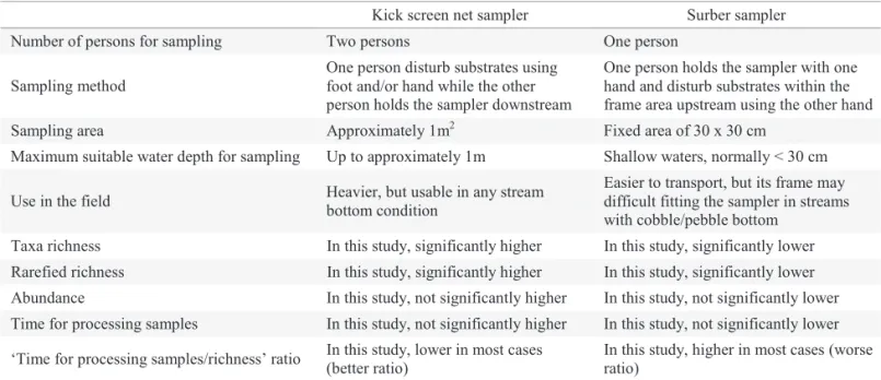 Table 3. Comparison between Kick Screen net and Surber procedures.