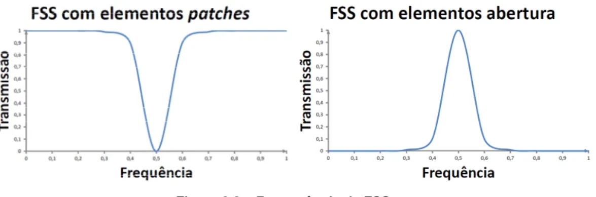 Figura 2.2 – Ressonância de FSS. 